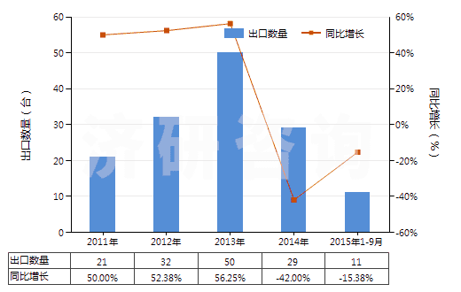 2011-2015年9月中國非自推進(jìn)工程鉆機(jī)（鉆筒直徑＞3m）(HS84306911)出口量及增速統(tǒng)計(jì)